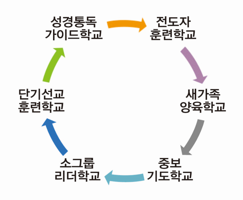 사역자훈련도표